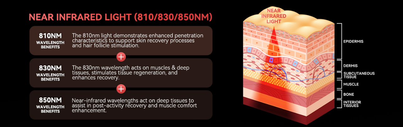 Diagram of near infrared light penetration into skin layers on a black background
